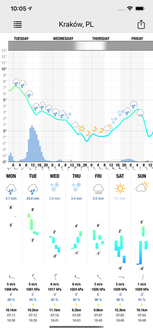 MeteogramforiPhoneiPhone版截图4